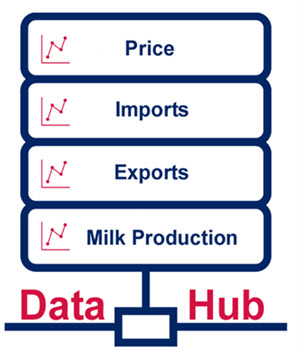 USDEC Dairy Data Hub Logo
